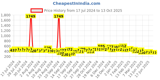 ajio.com the indian garage co Graphic Print Shirt with Spread Collar the indian garage co Price History Graph from 17 Jul 2024 to 12 Oct 2025