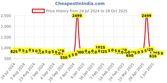 ajio.com the indian garage co Graphic Print Shorts & Shirt Set the indian garage co Price History Graph from 24 Jul 2024 to 28 Oct 2025