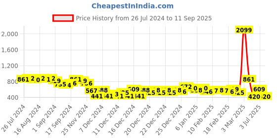 ajio.com the indian garage co Graphic Print Sweatshirt with Contrast Hood the indian garage co Price History Graph from 26 Jul 2024 to 11 Sep 2025