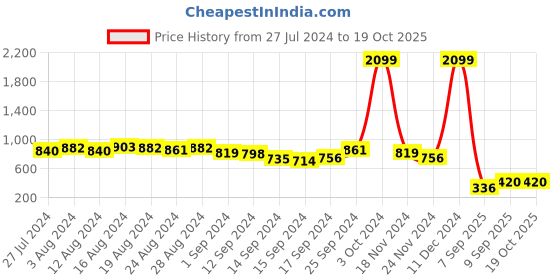 ajio.com the indian garage co Heathered Zip-Front Hoodie with Contrast Raglan Sleeves the indian garage co Price History Graph from 27 Jul 2024 to 17 Oct 2025