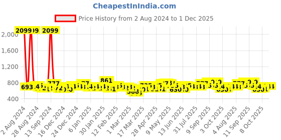 ajio.com the indian garage co Heavily Washed Denim Shorts the indian garage co Price History Graph from 2 Aug 2024 to 1 Dec 2025
