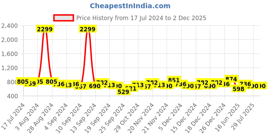 ajio.com the indian garage co Heavily Washed Skinny Fit Jeans the indian garage co Price History Graph from 17 Jul 2024 to 2 Dec 2025