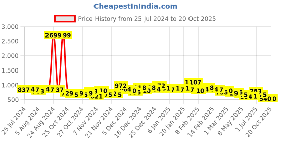 ajio.com the indian garage co Heavily Washed Slim Fit Jogger Jeans the indian garage co Price History Graph from 25 Jul 2024 to 19 Oct 2025