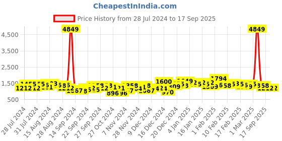 ajio.com the indian garage co Hooded Slim Fit Bomber Jacket with Zippered Insert Pockets the indian garage co Price History Graph from 28 Jul 2024 to 17 Sep 2025