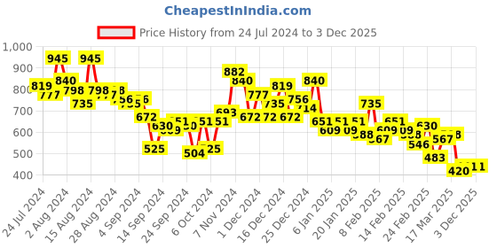 ajio.com the indian garage co Joggers with Elasticated Waist the indian garage co Price History Graph from 24 Jul 2024 to 2 Dec 2025
