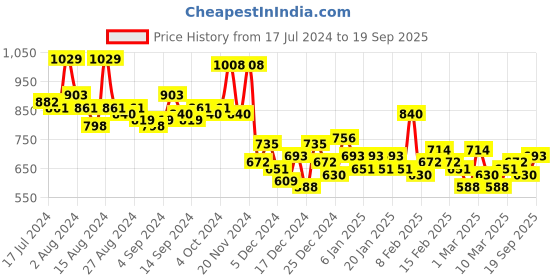 ajio.com the indian garage co Joggers with Insert Pockets the indian garage co Price History Graph from 17 Jul 2024 to 19 Sep 2025
