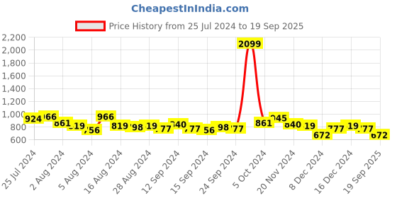 ajio.com the indian garage co Joggers with Insert Pockets the indian garage co Price History Graph from 25 Jul 2024 to 19 Sep 2025