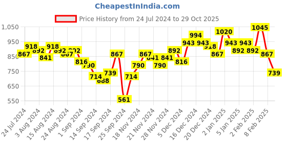ajio.com the indian garage co Lightly Washed Slim Fit Distressed Jeans the indian garage co Price History Graph from 24 Jul 2024 to 29 Oct 2025