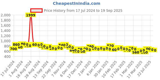 ajio.com the indian garage co Lightly Washed Slim Fit Jeans the indian garage co Price History Graph from 17 Jul 2024 to 19 Sep 2025