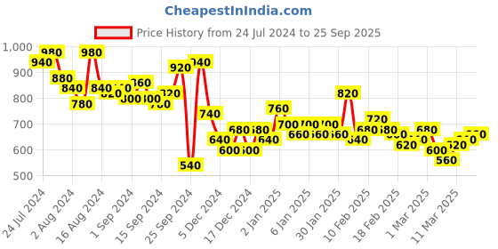 ajio.com the indian garage co Lightly Washed Slim Fit Jeans the indian garage co Price History Graph from 24 Jul 2024 to 25 Sep 2025