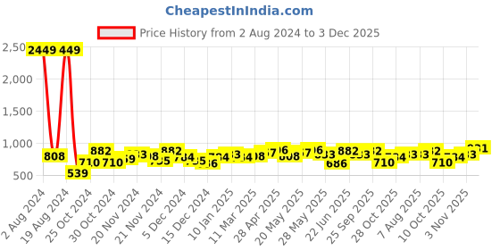 ajio.com the indian garage co Lightly Washed Slim Fit Jeans the indian garage co Price History Graph from 2 Aug 2024 to 3 Dec 2025