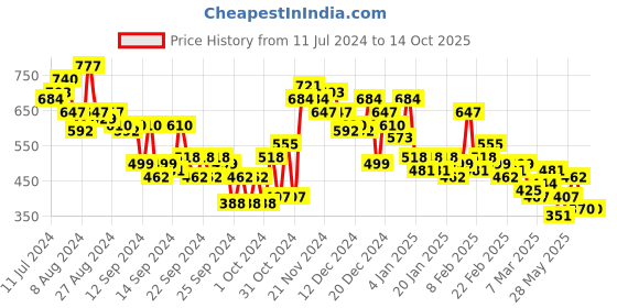 ajio.com the indian garage co Linen Shirt with Patch Pockets the indian garage co Price History Graph from 11 Jul 2024 to 13 Oct 2025