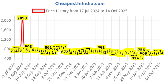 ajio.com the indian garage co Low-Rise Cargo Joggers the indian garage co Price History Graph from 17 Jul 2024 to 14 Oct 2025