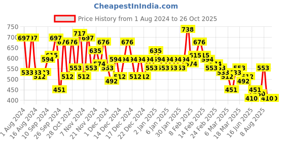 ajio.com the indian garage co Low-Top Loafers with Tassels the indian garage co Price History Graph from 1 Aug 2024 to 26 Oct 2025