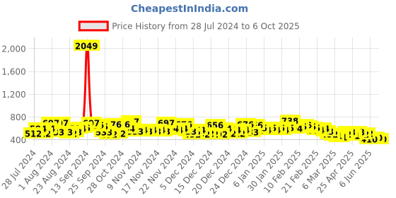 ajio.com the indian garage co Low-Top Loafers with Tassels the indian garage co Price History Graph from 28 Jul 2024 to 6 Oct 2025