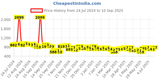ajio.com the indian garage co Men Camo Print Joggers with Insert Pockets the indian garage co Price History Graph from 24 Jul 2024 to 10 Sep 2025