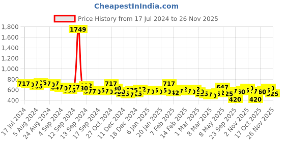 ajio.com the indian garage co Men Checked Regular Fit Shirt the indian garage co Price History Graph from 17 Jul 2024 to 26 Nov 2025