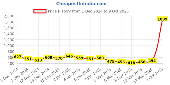 ajio.com the indian garage co Men Checked Regular Fit Shirt the indian garage co Price History Graph from 1 Dec 2024 to 9 Oct 2025