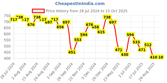 ajio.com the indian garage co Men Checked Regular Fit Shirt with Patch Pocket the indian garage co Price History Graph from 28 Jul 2024 to 15 Oct 2025