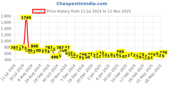 ajio.com the indian garage co Men Checked Slim Fit Shirt the indian garage co Price History Graph from 11 Jul 2024 to 12 Nov 2025
