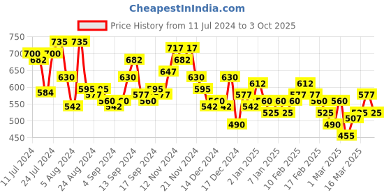 ajio.com the indian garage co Men Checked Slim Fit Shirt the indian garage co Price History Graph from 11 Jul 2024 to 3 Oct 2025