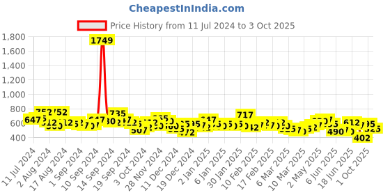 ajio.com the indian garage co Men Checked Slim Fit Shirt with Patch Pocket the indian garage co Price History Graph from 11 Jul 2024 to 3 Oct 2025