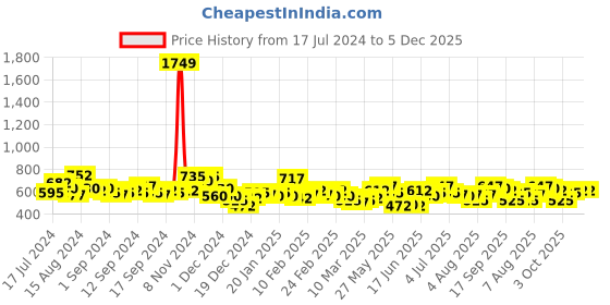 ajio.com the indian garage co Men Checked Slim Fit Shirt with Patch Pocket the indian garage co Price History Graph from 17 Jul 2024 to 5 Dec 2025