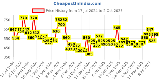 ajio.com the indian garage co Men Checked Slim Fit Shirt with Patch Pocket the indian garage co Price History Graph from 17 Jul 2024 to 2 Oct 2025