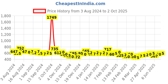 ajio.com the indian garage co Men Checked Slim Fit Shirt with Patch Pocket the indian garage co Price History Graph from 3 Aug 2024 to 2 Oct 2025