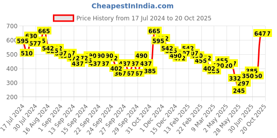 ajio.com the indian garage co Men Checked Slim Fit Shirt with Patch Pocket the indian garage co Price History Graph from 17 Jul 2024 to 20 Oct 2025