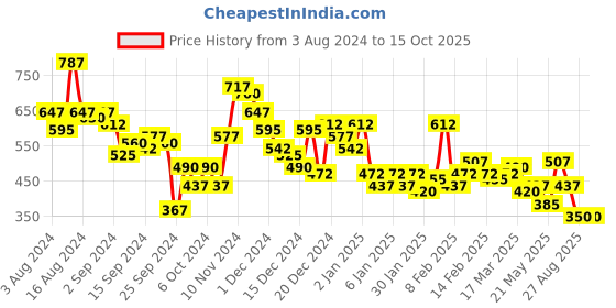 ajio.com the indian garage co Men Checked Slim Fit Shirt with Patch Pocket the indian garage co Price History Graph from 3 Aug 2024 to 14 Oct 2025
