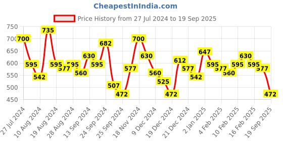 ajio.com the indian garage co Men Checked Slim Fit Shirt with Patch Pocket the indian garage co Price History Graph from 27 Jul 2024 to 19 Sep 2025