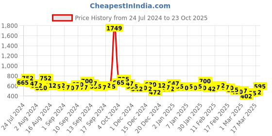 ajio.com the indian garage co Men Checked Slim Fit Shirt with Patch Pocket the indian garage co Price History Graph from 24 Jul 2024 to 23 Oct 2025