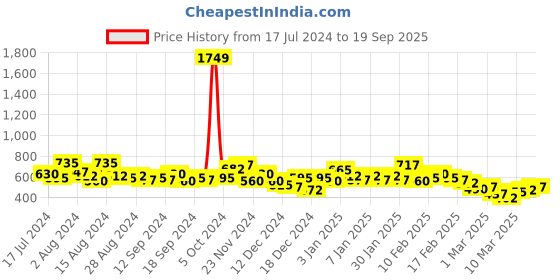 ajio.com the indian garage co Men Checked Slim Fit Shirt with Patch Pocket the indian garage co Price History Graph from 17 Jul 2024 to 19 Sep 2025