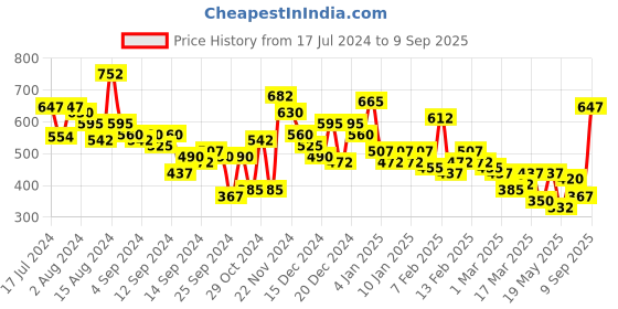 ajio.com the indian garage co Men Checked Slim Fit Shirt with Patch Pocket the indian garage co Price History Graph from 17 Jul 2024 to 9 Sep 2025