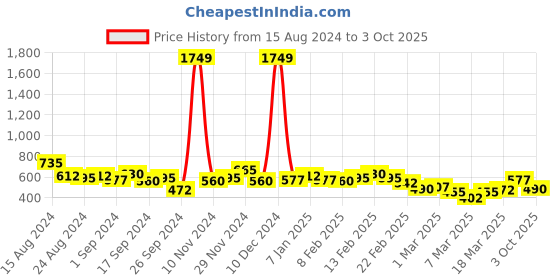 ajio.com the indian garage co Men Checked Slim Fit Shirt with Patch Pocket the indian garage co Price History Graph from 15 Aug 2024 to 3 Oct 2025