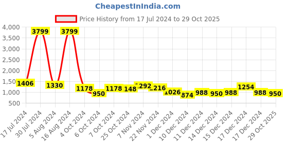 ajio.com the indian garage co Men Colourblock Regular Fit Hooded Puffer Jacket the indian garage co Price History Graph from 17 Jul 2024 to 29 Oct 2025