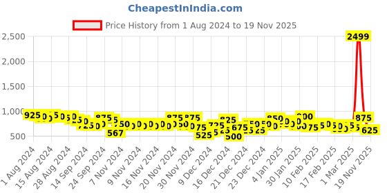ajio.com the indian garage co Men Colourblock Regular Fit Hoodie the indian garage co Price History Graph from 1 Aug 2024 to 19 Nov 2025