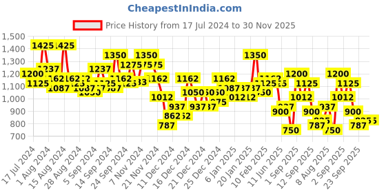ajio.com the indian garage co Men Colourblock Regular Fit Puffer Jacket the indian garage co Price History Graph from 17 Jul 2024 to 30 Nov 2025