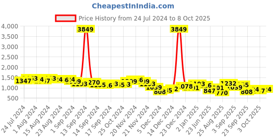 ajio.com the indian garage co Men Colourblock Regular Fit Puffer Jacket the indian garage co Price History Graph from 24 Jul 2024 to 8 Oct 2025