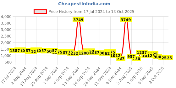 ajio.com the indian garage co Men Colourblock Regular Fit Puffer Jacket the indian garage co Price History Graph from 17 Jul 2024 to 13 Oct 2025