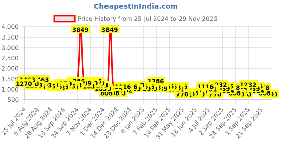 ajio.com the indian garage co Men Colourblock Regular Fit Puffer Jacket the indian garage co Price History Graph from 25 Jul 2024 to 29 Nov 2025