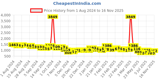 ajio.com the indian garage co Men Colourblock Regular Fit Puffer Jacket the indian garage co Price History Graph from 1 Aug 2024 to 16 Nov 2025