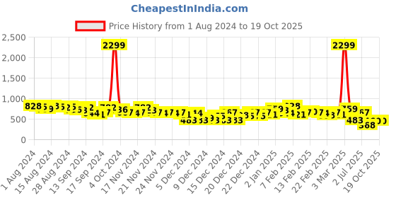 ajio.com the indian garage co Men Colourblock Regular Fit Sweatshirt the indian garage co Price History Graph from 1 Aug 2024 to 19 Oct 2025