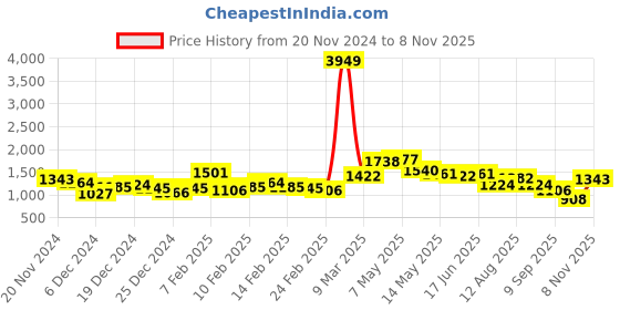 ajio.com the indian garage co Men Colourblock Slim Fit Hooded Bomber Jacket the indian garage co Price History Graph from 20 Nov 2024 to 8 Nov 2025