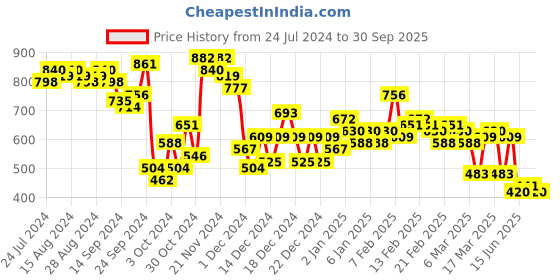 ajio.com the indian garage co Men Colourblock Slim Fit Joggers with Insert Pockets the indian garage co Price History Graph from 24 Jul 2024 to 30 Sep 2025