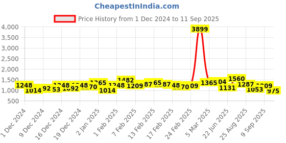 ajio.com the indian garage co Men Colourblock Slim Fit Winter Jacket the indian garage co Price History Graph from 1 Dec 2024 to 11 Sep 2025
