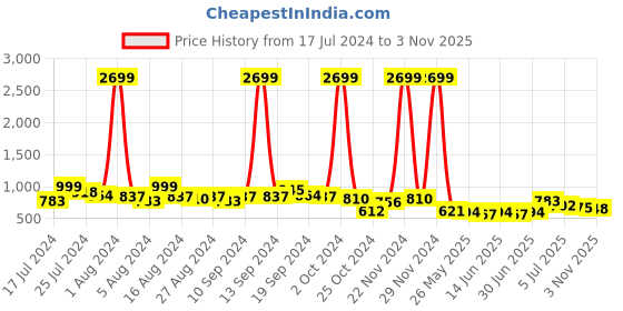 ajio.com the indian garage co Men Colourblock Zip-Front Regular Fit Jacket the indian garage co Price History Graph from 17 Jul 2024 to 3 Nov 2025