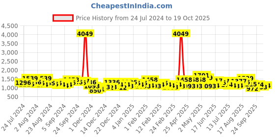 ajio.com the indian garage co Men Colourblock Zip-Front Regular Fit Jacket the indian garage co Price History Graph from 24 Jul 2024 to 19 Oct 2025