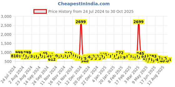 ajio.com the indian garage co Men Colourblock Zip-Front Regular Fit Jacket the indian garage co Price History Graph from 24 Jul 2024 to 30 Oct 2025